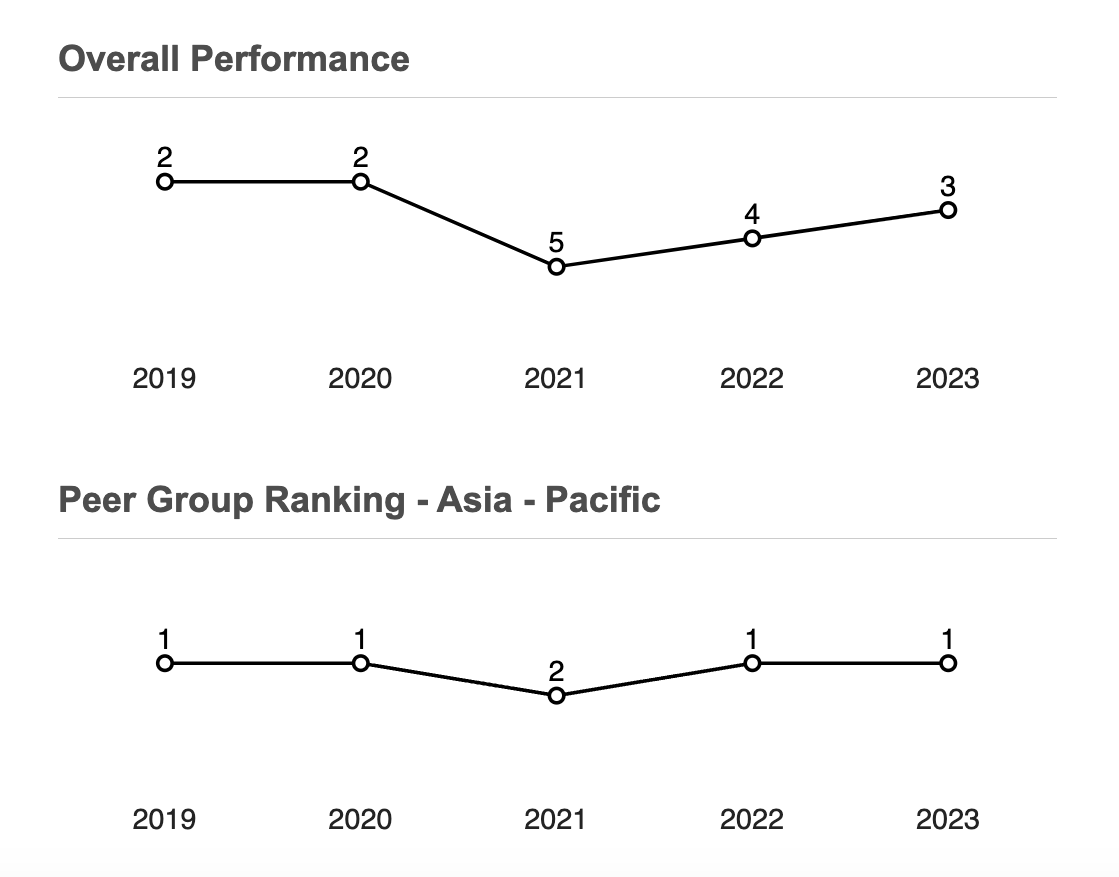 Singapore's ranking performance over the years.